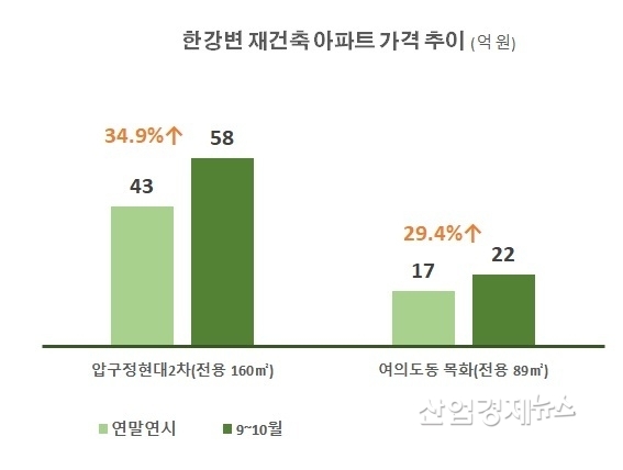 자료 : 부동산114