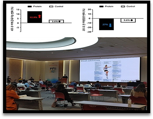 사코페니아연구소, 한국식품영양과학회 발표 연구결과 그래프 및 발표 회장(부산대)모습...매일헬스뉴트리션 제공