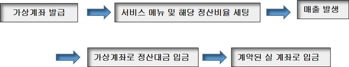 FLS시스템을 통한 소득관리 체계도