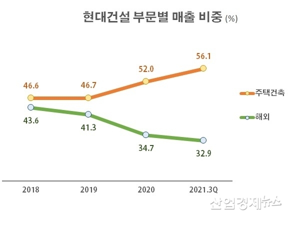 자료 : 현대건설 사업보고서