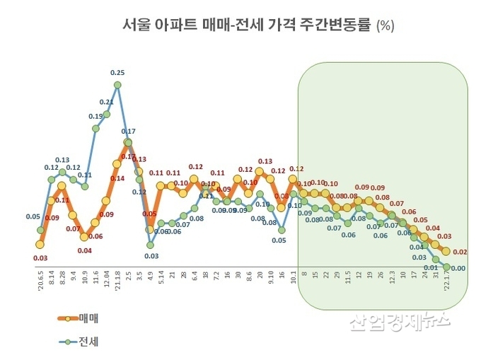 자료 : 부동산114