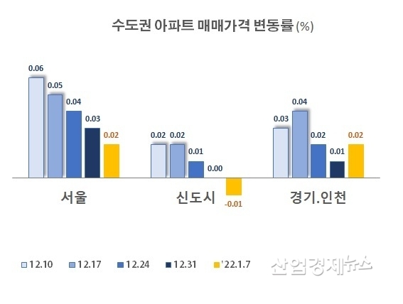 자료 : 부동산114