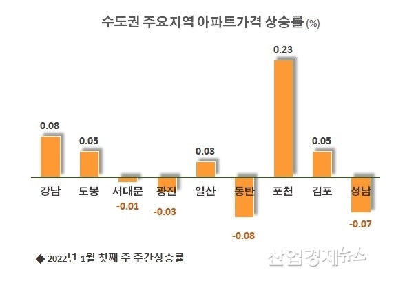 자료 : 부동산114