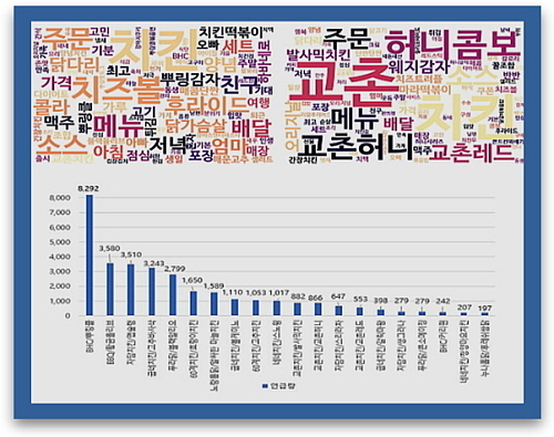 언급량 상위 치킨 브랜드...출처: 브랜드빅데이터연구소(BBDR)