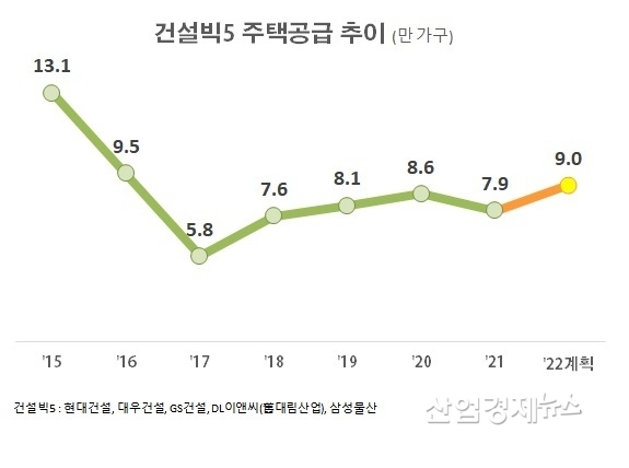 자료 : 각 사 및 업계자료