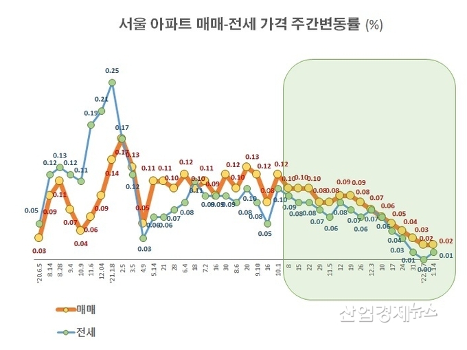 자료 : 부동산114