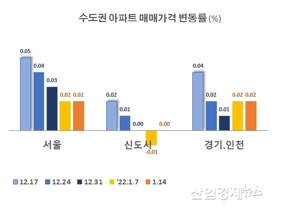 자료 : 부동산114