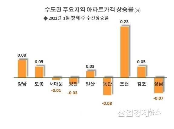 자료 : 부동산114