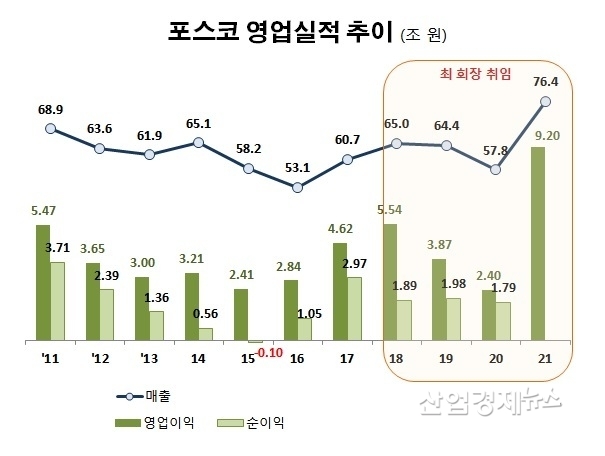 자료 : 포스코 사업보고서 및 잠정실적 발표