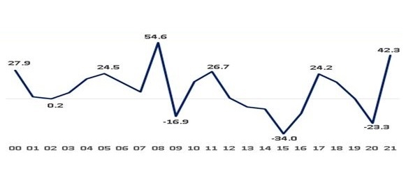 자료 : 한국경제연구원, 한국은행 통계 인용