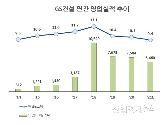 자료 : GS건설 사업보고서 및 실적발표