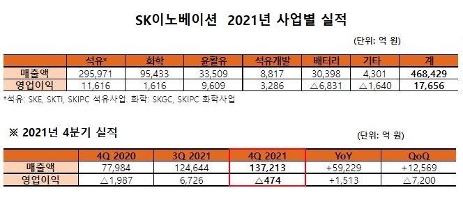 자료 : SK이노베이션