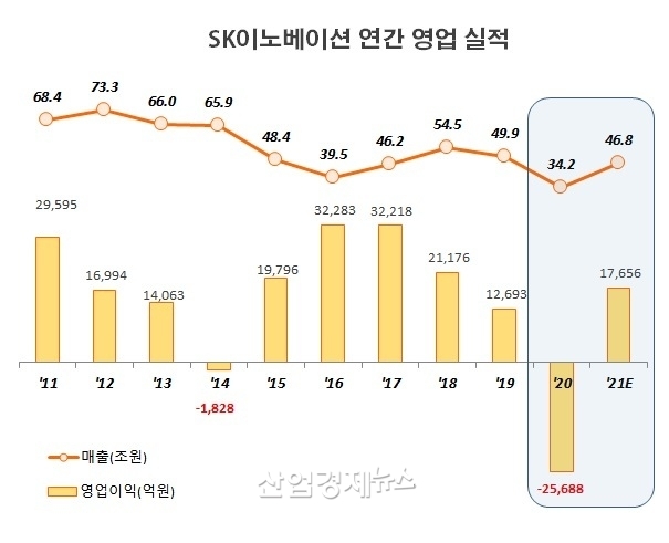 자료 : SK이노베이션 사업보고서 및 실적발표 자료