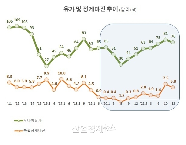 자료 : 오피넷 및 증권사 유가 데이터