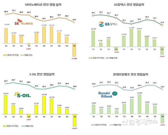 자료 : SK이노베이션, GS칼텍스, S-OIL, 현대오일뱅크 사업보고서