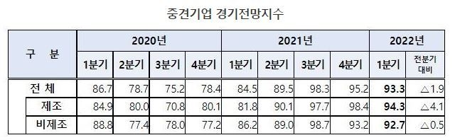 자료 : 한국중견기업연합회