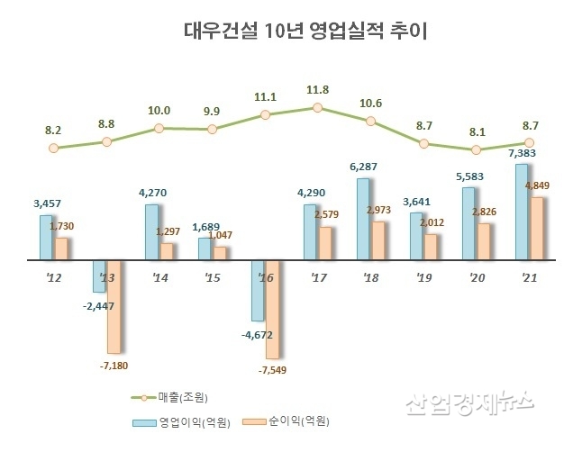 자료 : 대우건설 사업보고서 및 실적전망