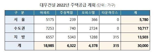 자료 : 대우건설