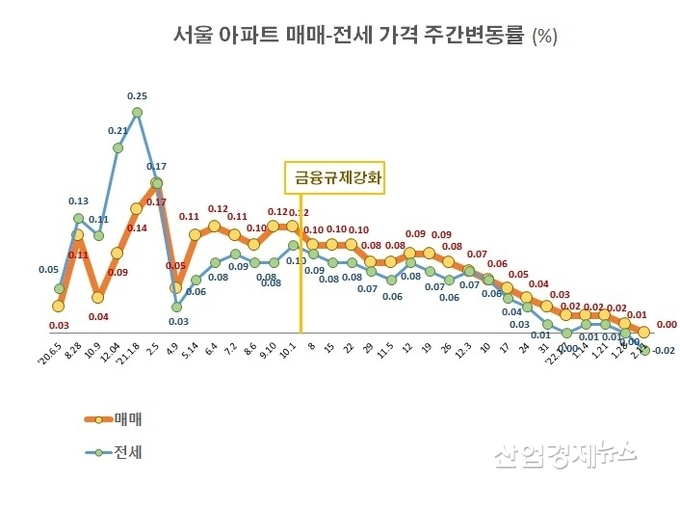 자료 : 부동산114