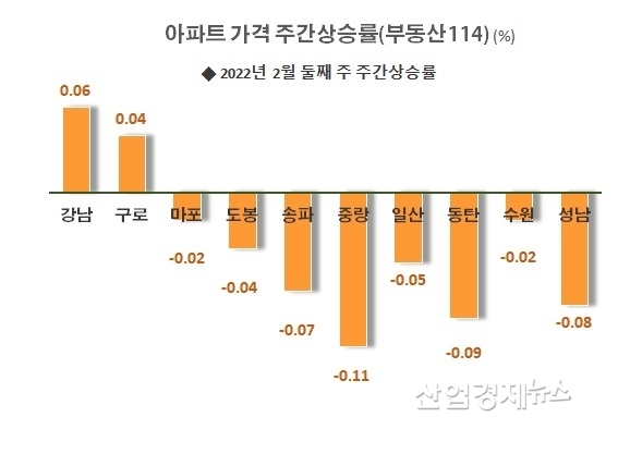 자료 : 부동산114