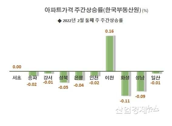 자료 : 한국부동산원