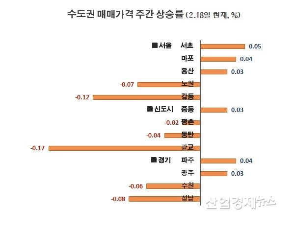 자료 : 부동산114