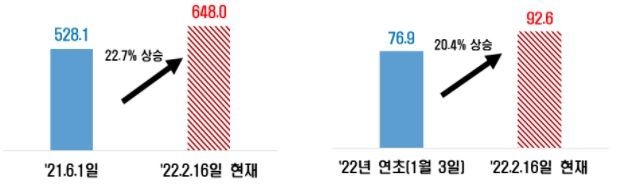 자료 : 전국경제인연합회, S&P 원자재가격 지수(’70년=100)