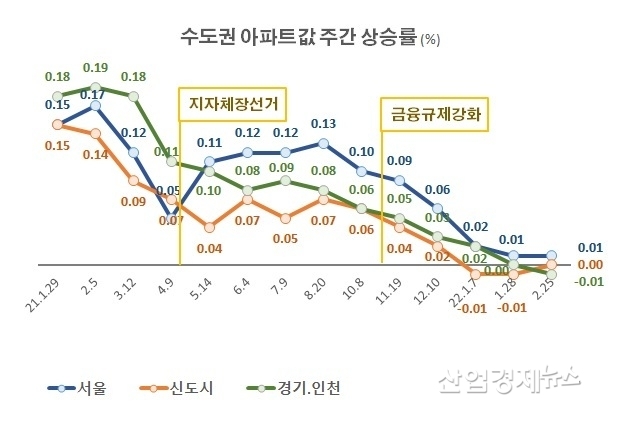 자료 : 부동산114 가격정보 DB