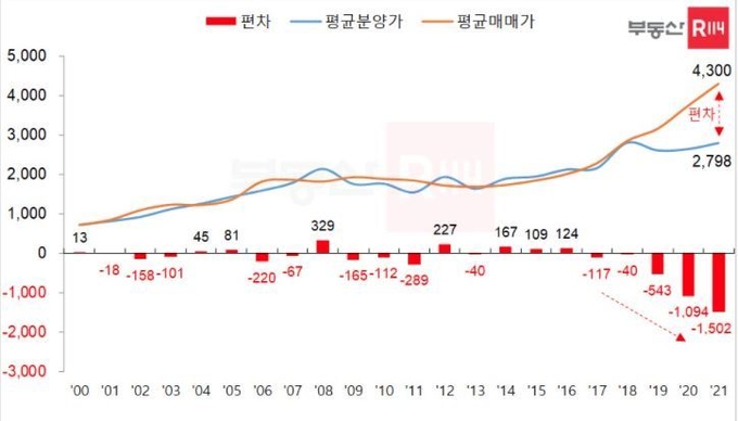 자료 : 부동산114