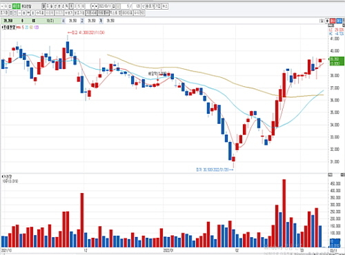 롯데렌탈 일봉 챠트...<출처 = DB금융투자 HTS>