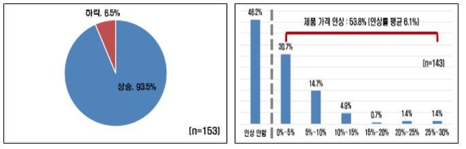 자료 : 전국경제인연합회