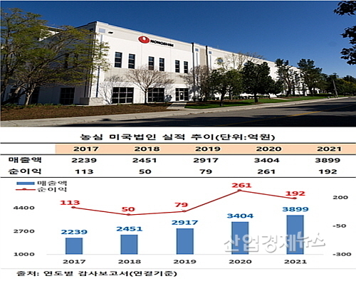 미국 제2 공장 전경 및 미국법인 실적 추이표