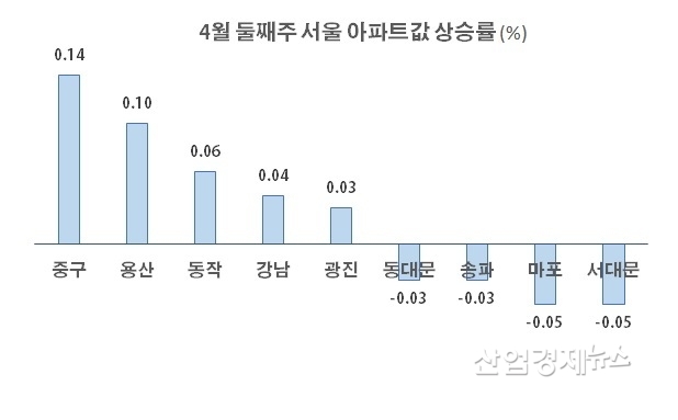 자료 : 부동산114 아파트가격 데이터