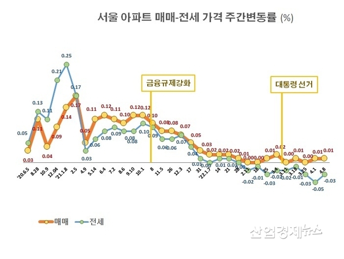 자료 : 부동산114