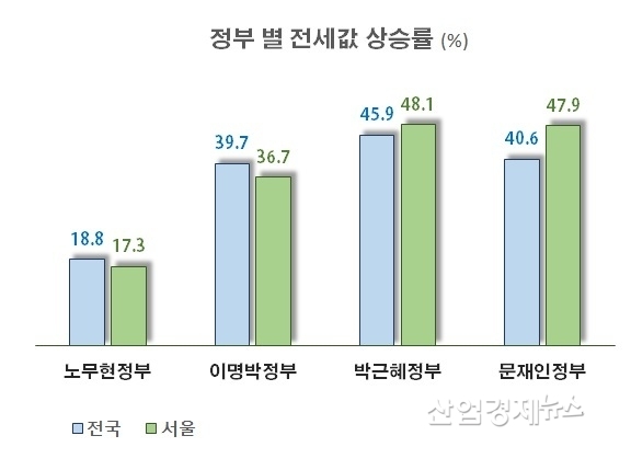 자료 : 부동산114