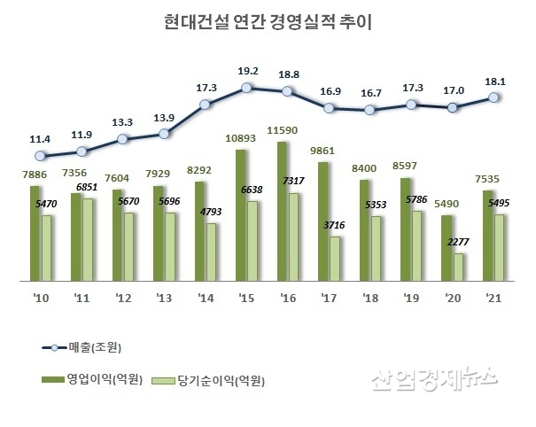 자료 : 현대건설 사업보고서