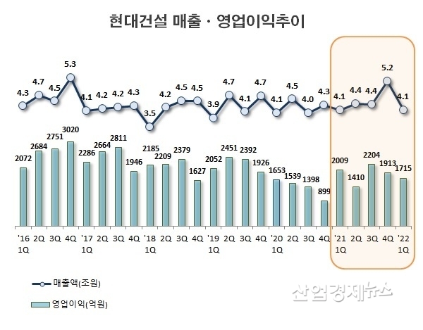 자료 : 현대건설 분기보고서 및 실적공시