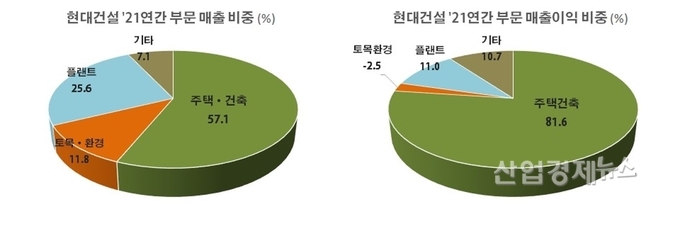 자료 : 현대건설 사업보고서