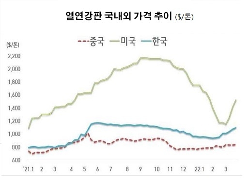 자료 : 한국철강협회