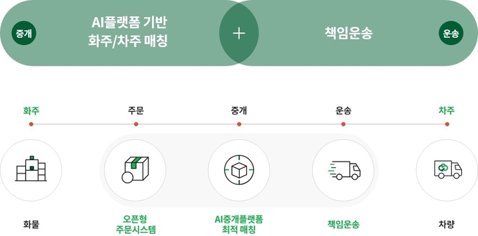 롤랩 ‘브로캐리’ 서비스 구조