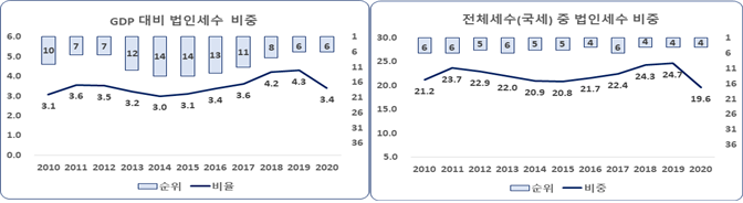 자료 : 전경련 "OECD Revenue Statistics" 인용