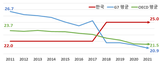 자료 : 전경련 "OECD Corporate Tax Statistics" 인용