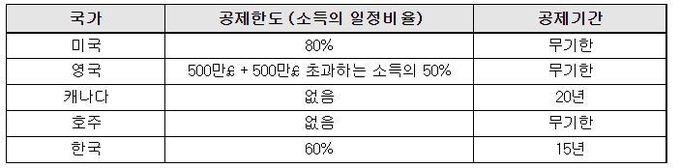 자료 : 전경련 "PWC Worldwide Tax Summaries 바탕으로 작성, ’20년 기준"