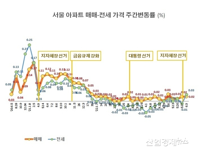 자료 : 부동산114 아파트가격 데이터