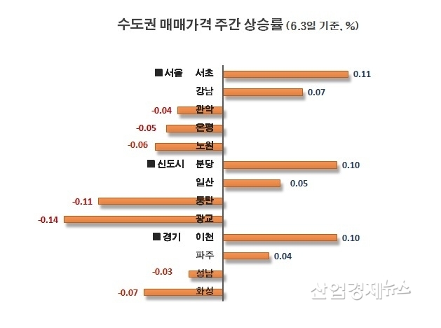 자료 : 부동산114 아파트가격 데이터