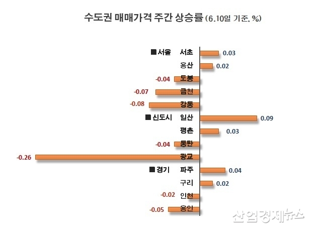 자료 : 부동산114 아파트가격 데이터