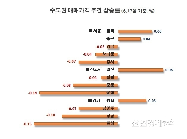 자료 : 부동산114 아파트가격 데이터