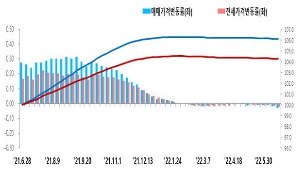자료 : 한국부동산원