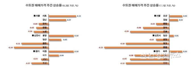 자료 : 부동산114 아파트가격 데이터