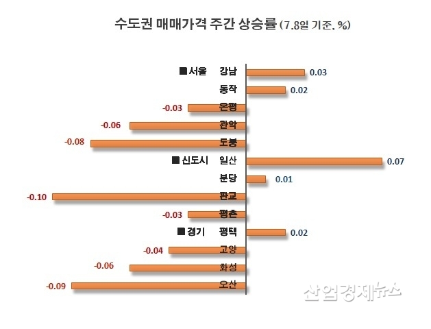 자료 : 부동산114 아파트가격 데이터